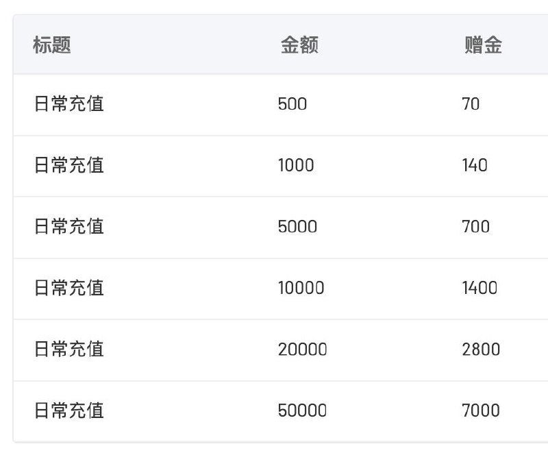 📢 国庆充值活动开始啦！🎉即日起至 2026 年 10 月 7 日 24 时，充值以上金额即可获得赠金